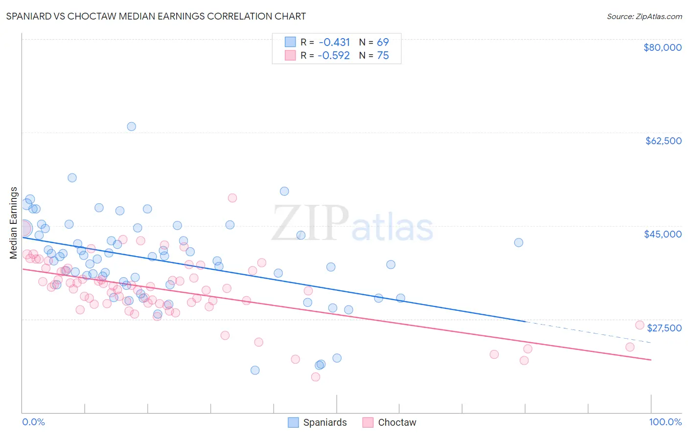 Spaniard vs Choctaw Median Earnings