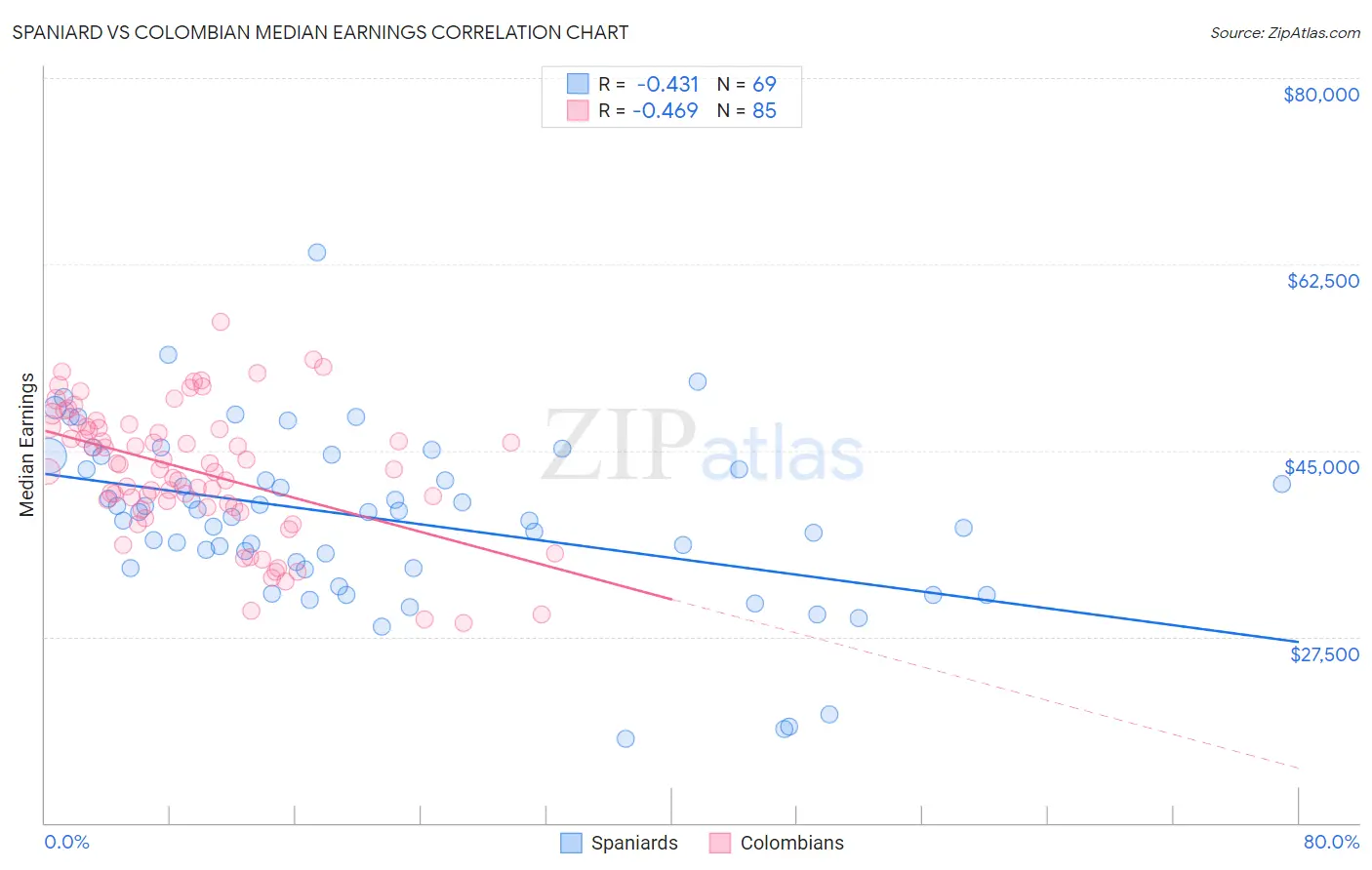 Spaniard vs Colombian Median Earnings