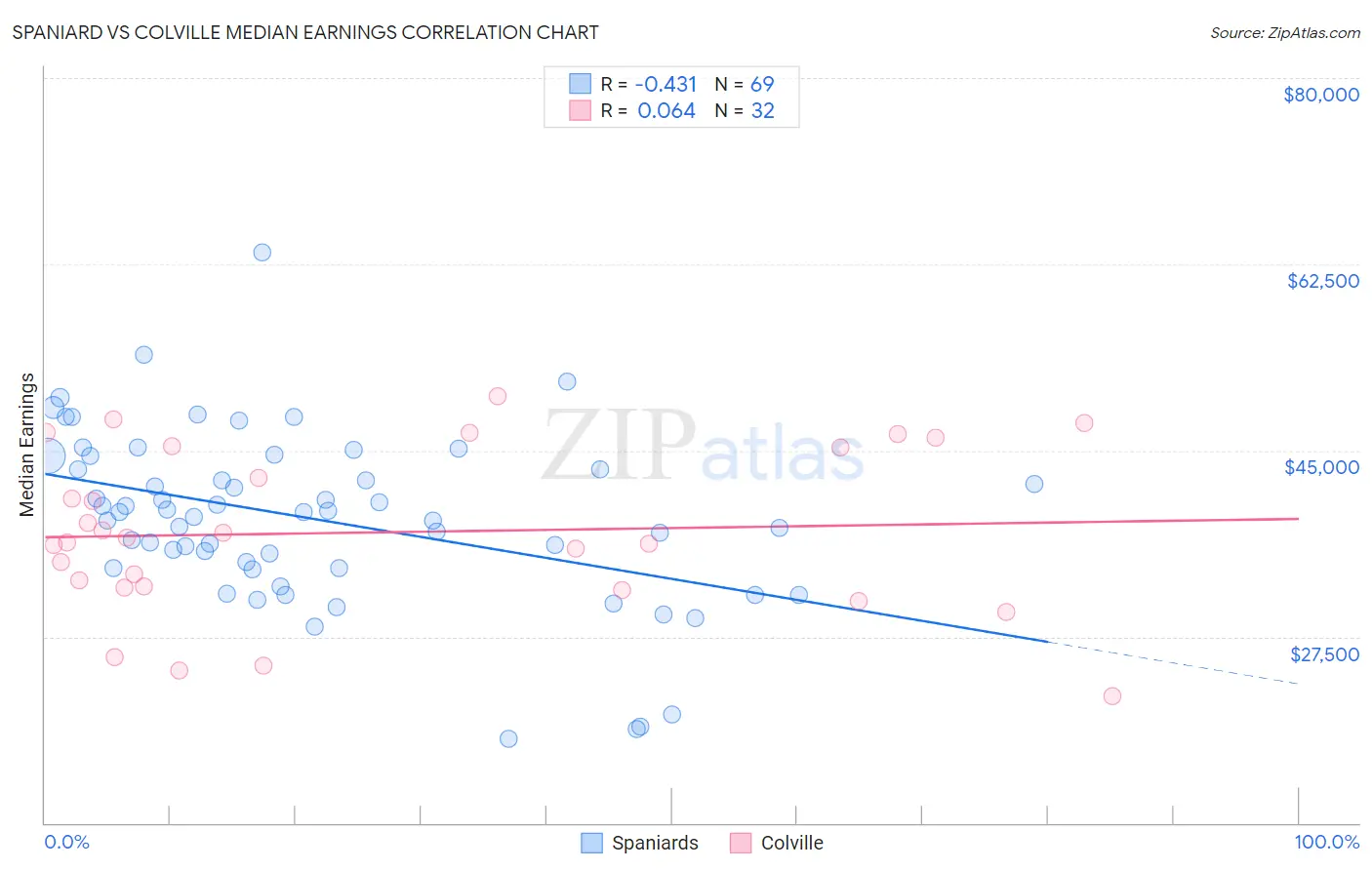 Spaniard vs Colville Median Earnings