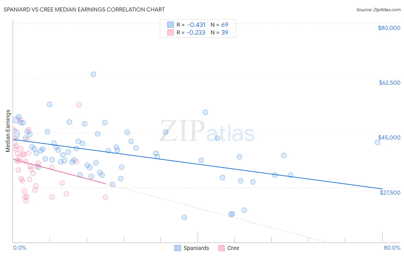 Spaniard vs Cree Median Earnings