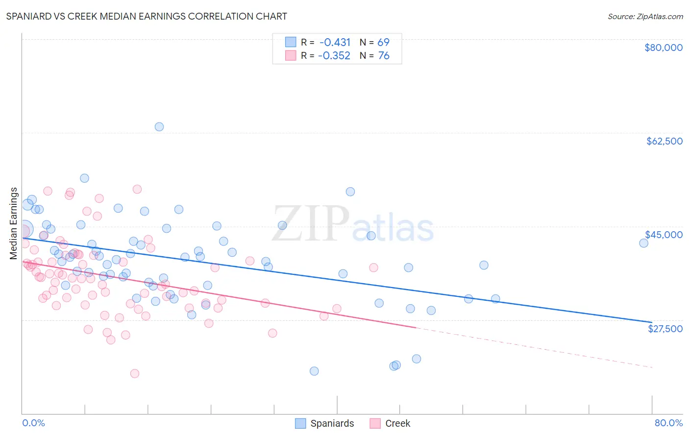 Spaniard vs Creek Median Earnings
