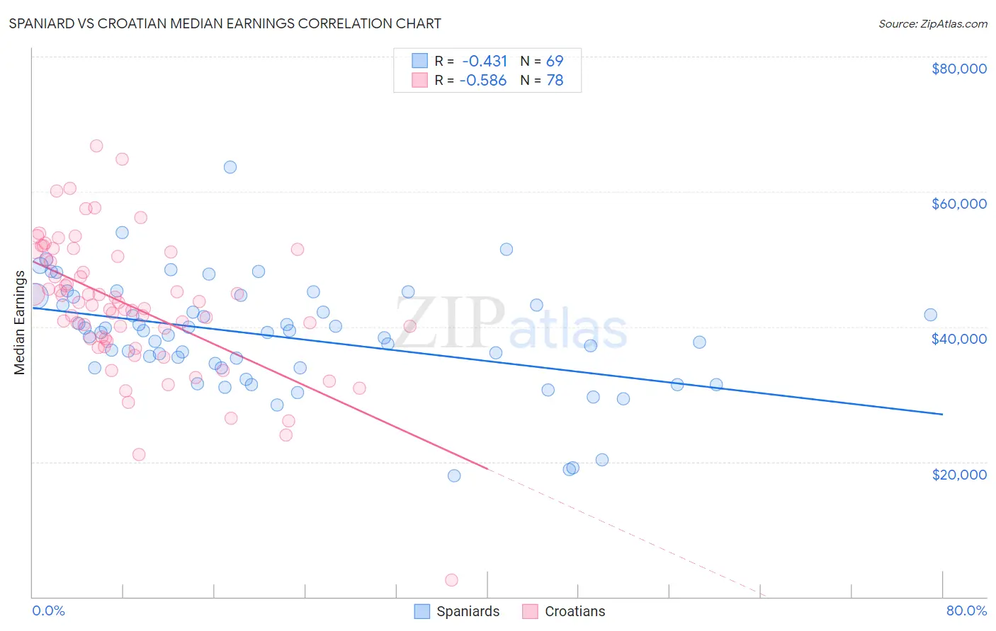 Spaniard vs Croatian Median Earnings