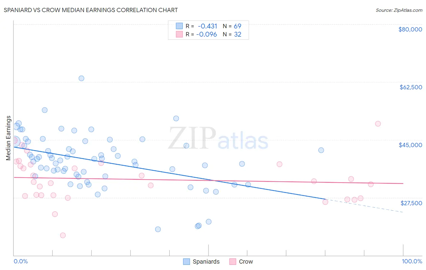 Spaniard vs Crow Median Earnings
