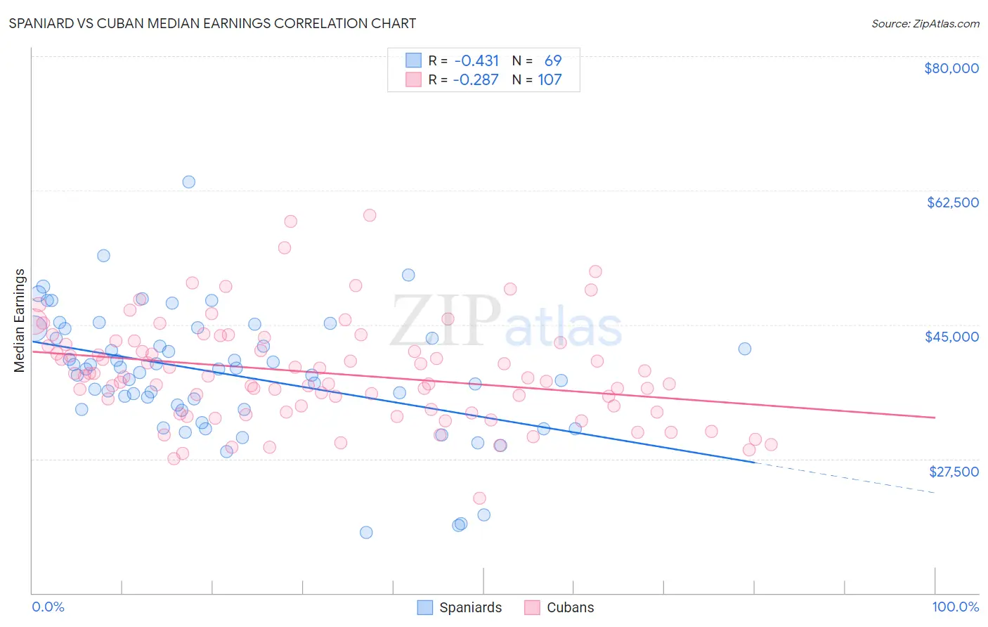 Spaniard vs Cuban Median Earnings