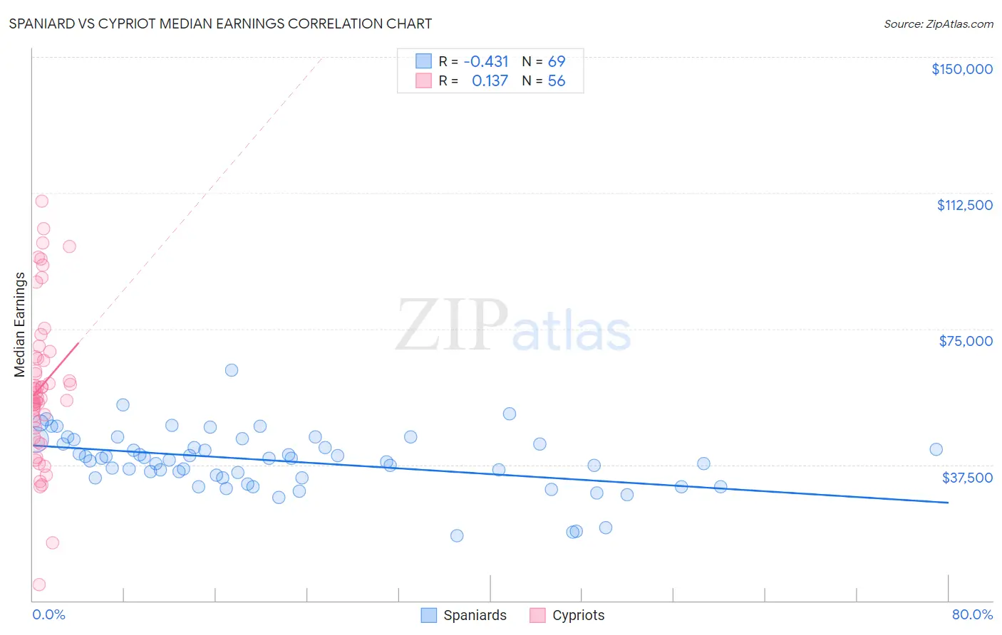 Spaniard vs Cypriot Median Earnings