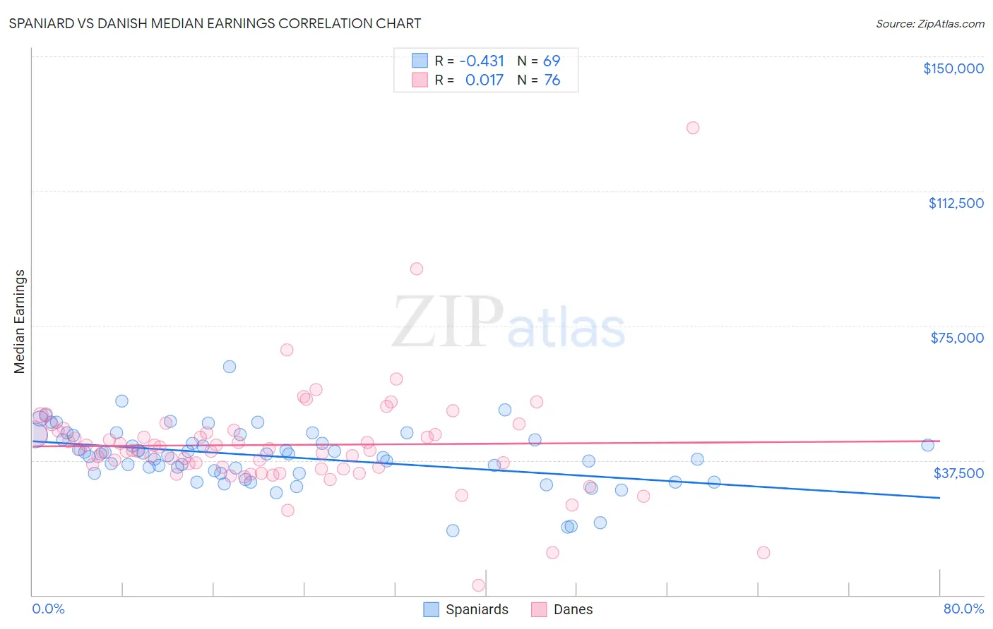 Spaniard vs Danish Median Earnings