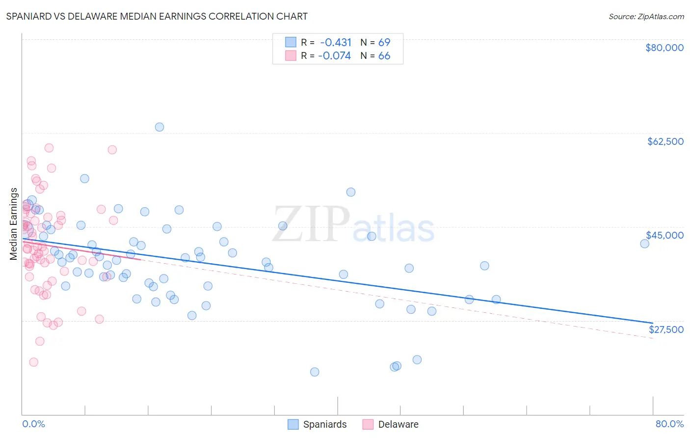 Spaniard vs Delaware Median Earnings