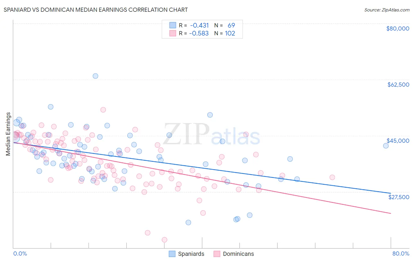 Spaniard vs Dominican Median Earnings
