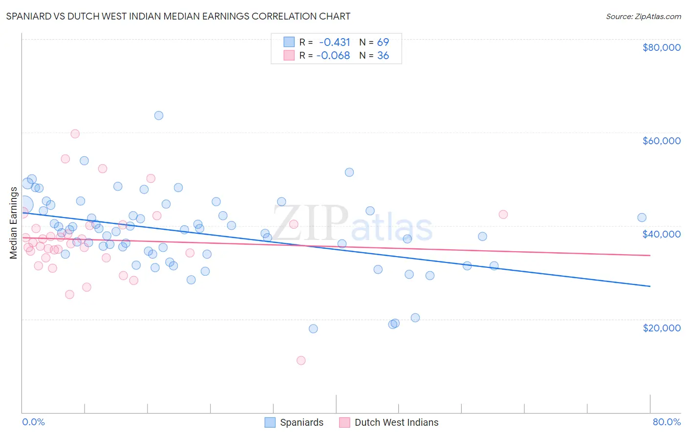 Spaniard vs Dutch West Indian Median Earnings