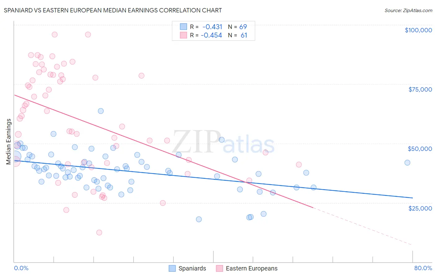 Spaniard vs Eastern European Median Earnings