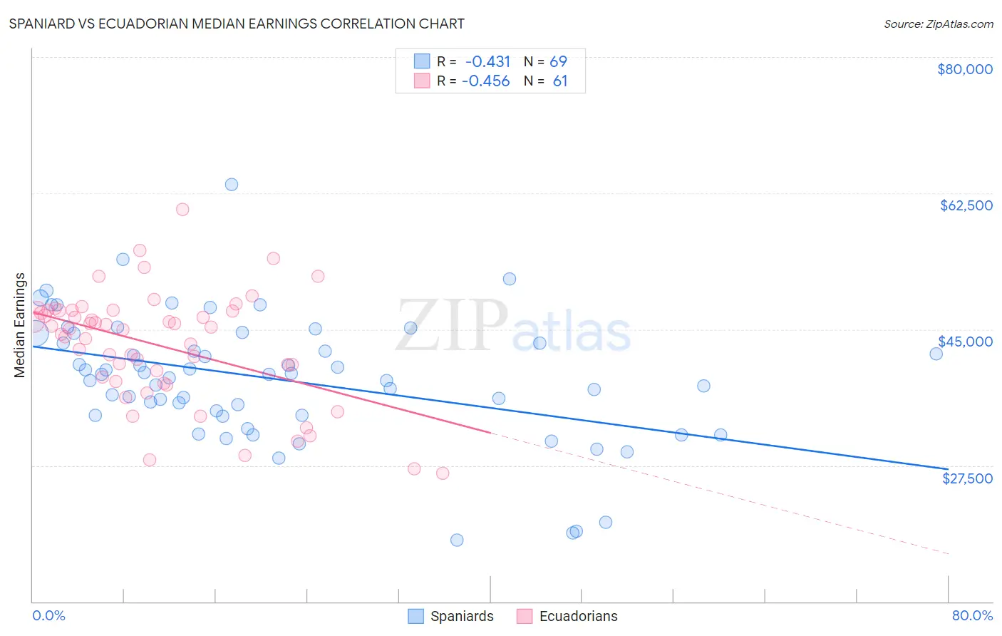 Spaniard vs Ecuadorian Median Earnings