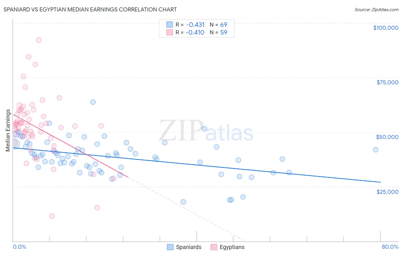 Spaniard vs Egyptian Median Earnings