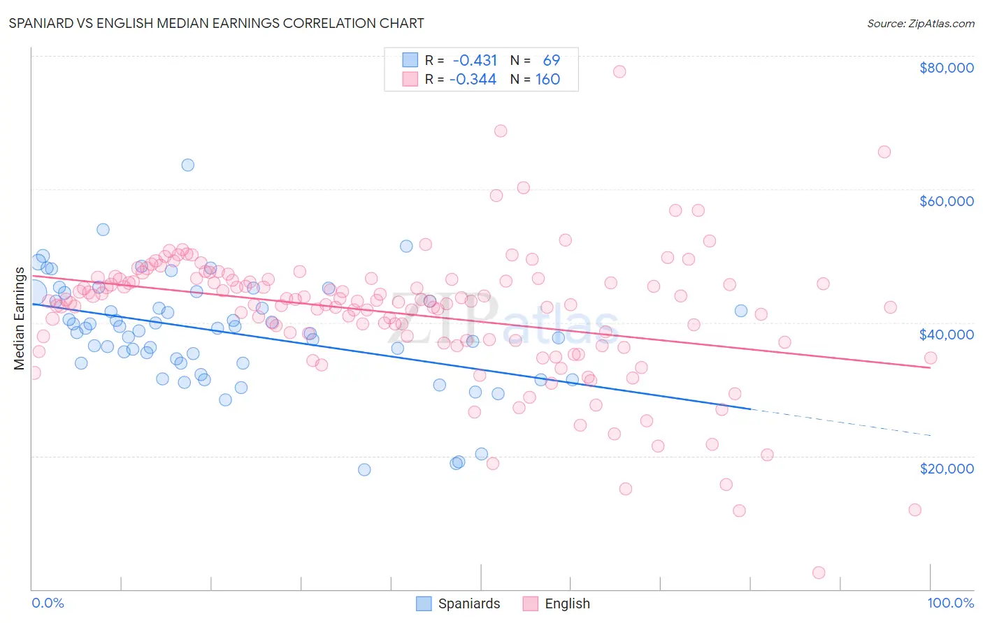 Spaniard vs English Median Earnings