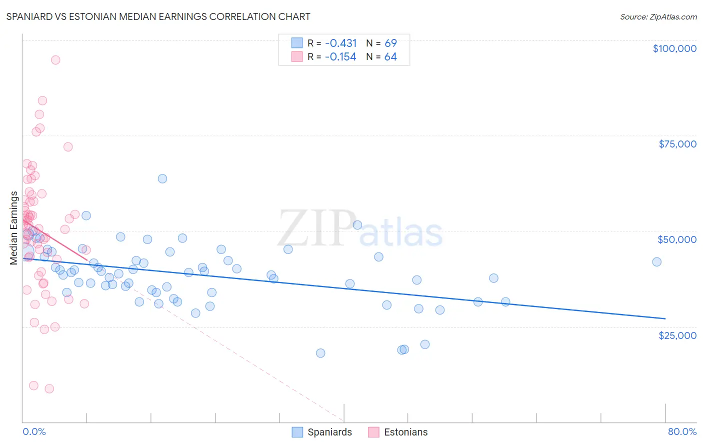 Spaniard vs Estonian Median Earnings