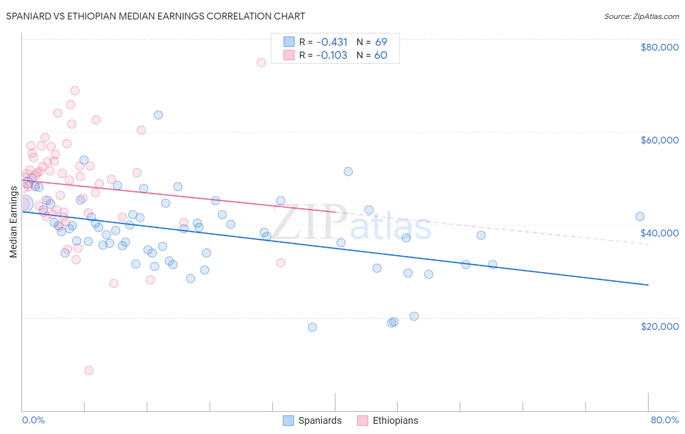 Spaniard vs Ethiopian Median Earnings