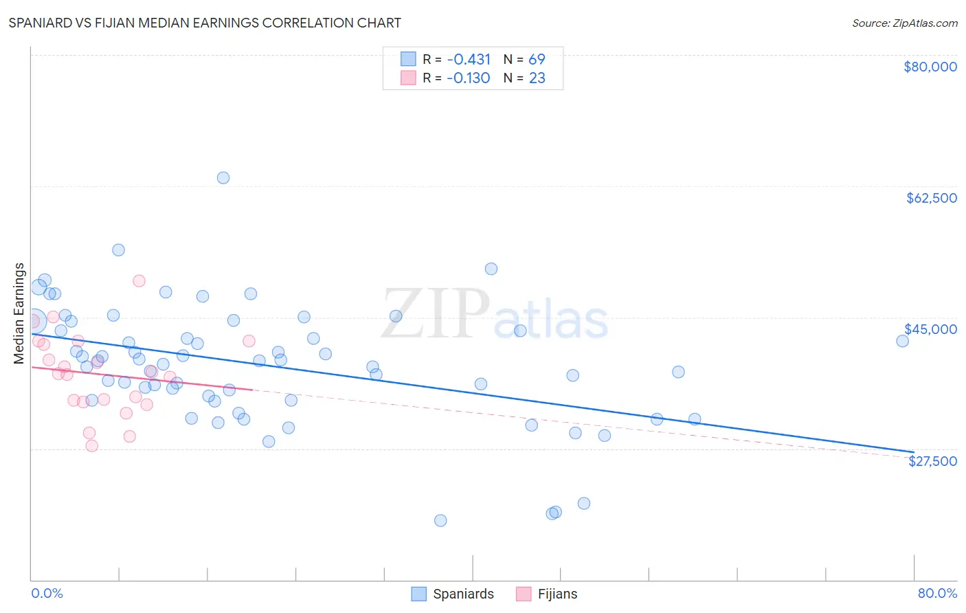 Spaniard vs Fijian Median Earnings