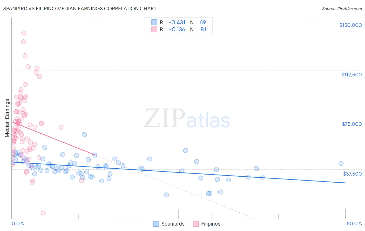 Spaniard vs Filipino Median Earnings