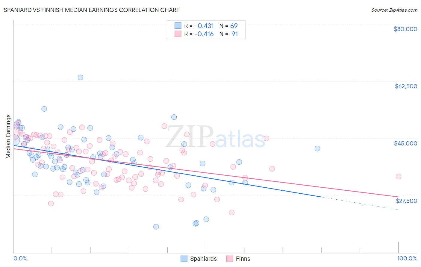 Spaniard vs Finnish Median Earnings