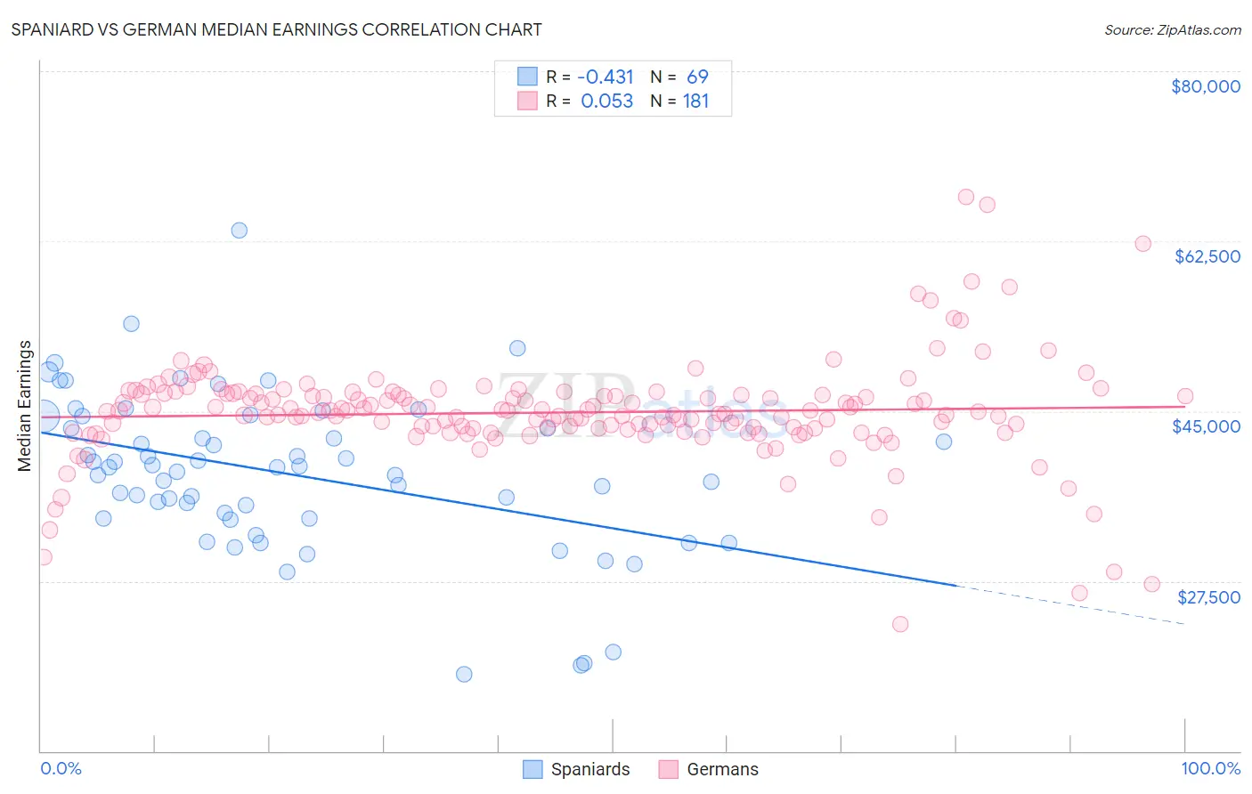 Spaniard vs German Median Earnings