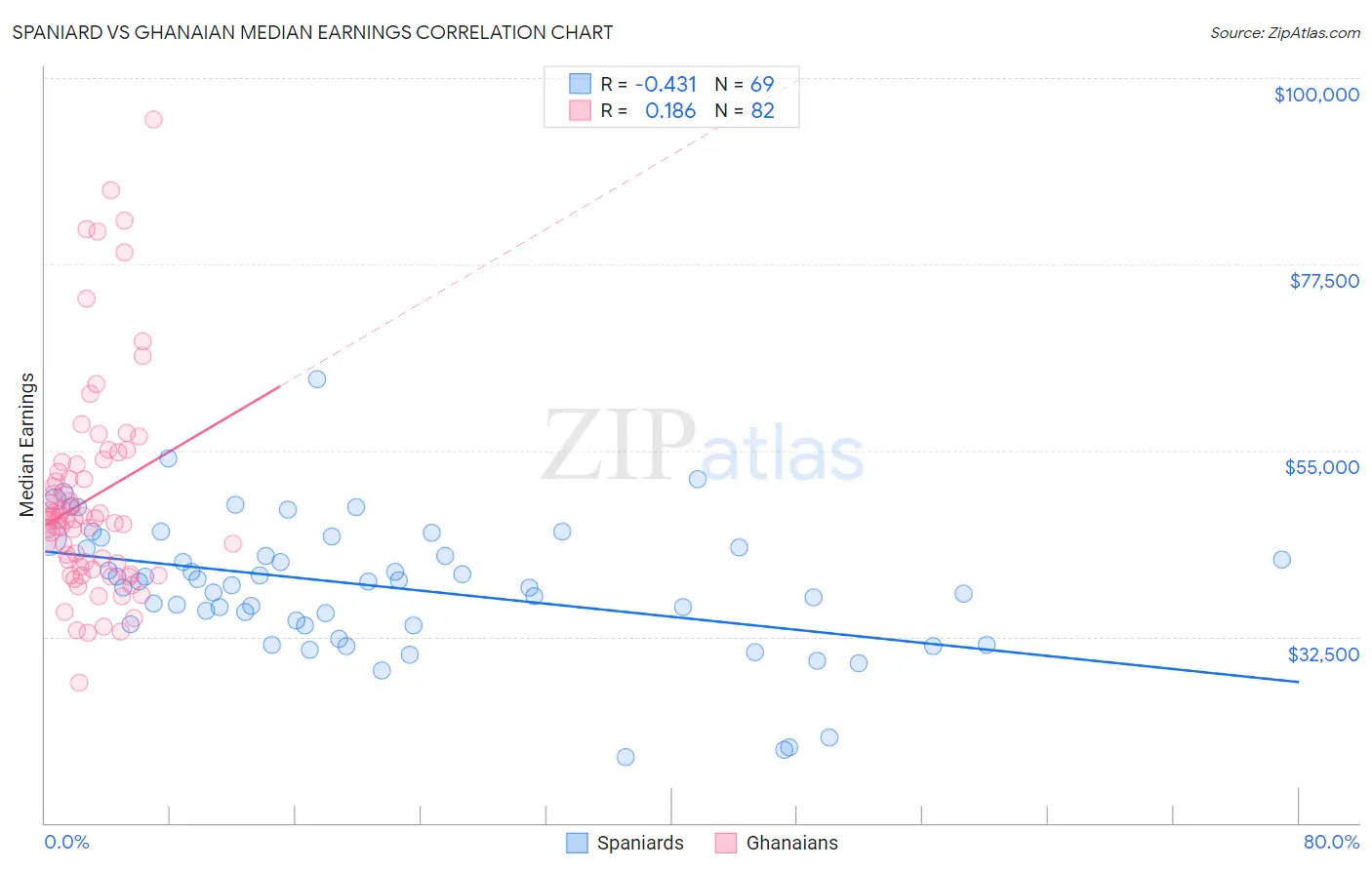 Spaniard vs Ghanaian Median Earnings