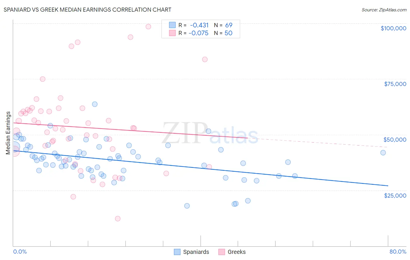 Spaniard vs Greek Median Earnings