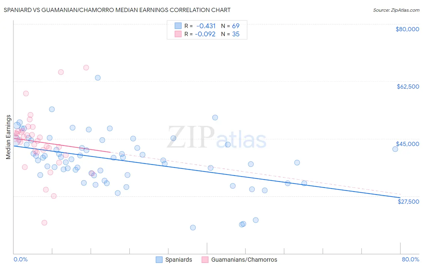 Spaniard vs Guamanian/Chamorro Median Earnings