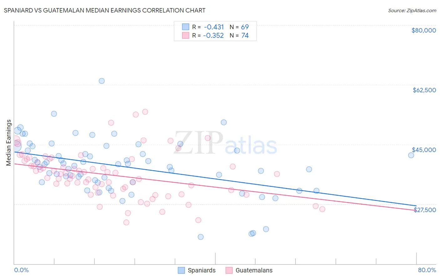 Spaniard vs Guatemalan Median Earnings