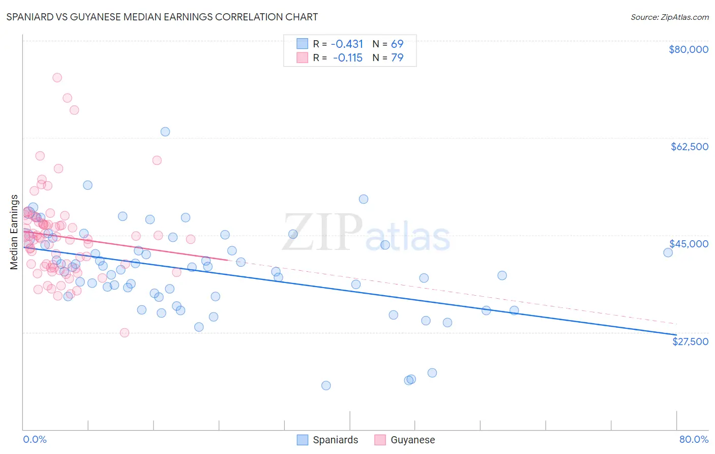 Spaniard vs Guyanese Median Earnings