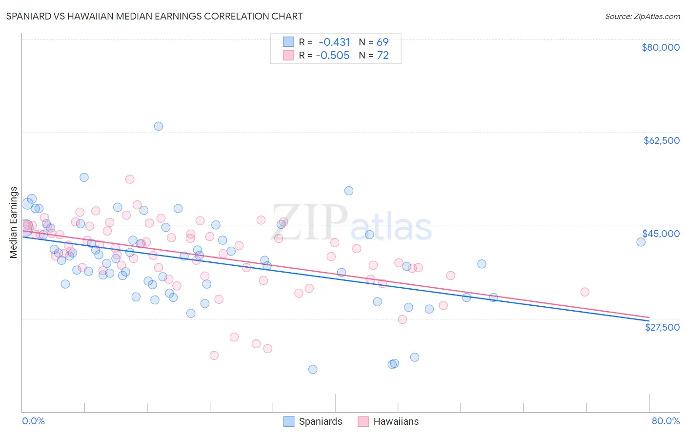 Spaniard vs Hawaiian Median Earnings