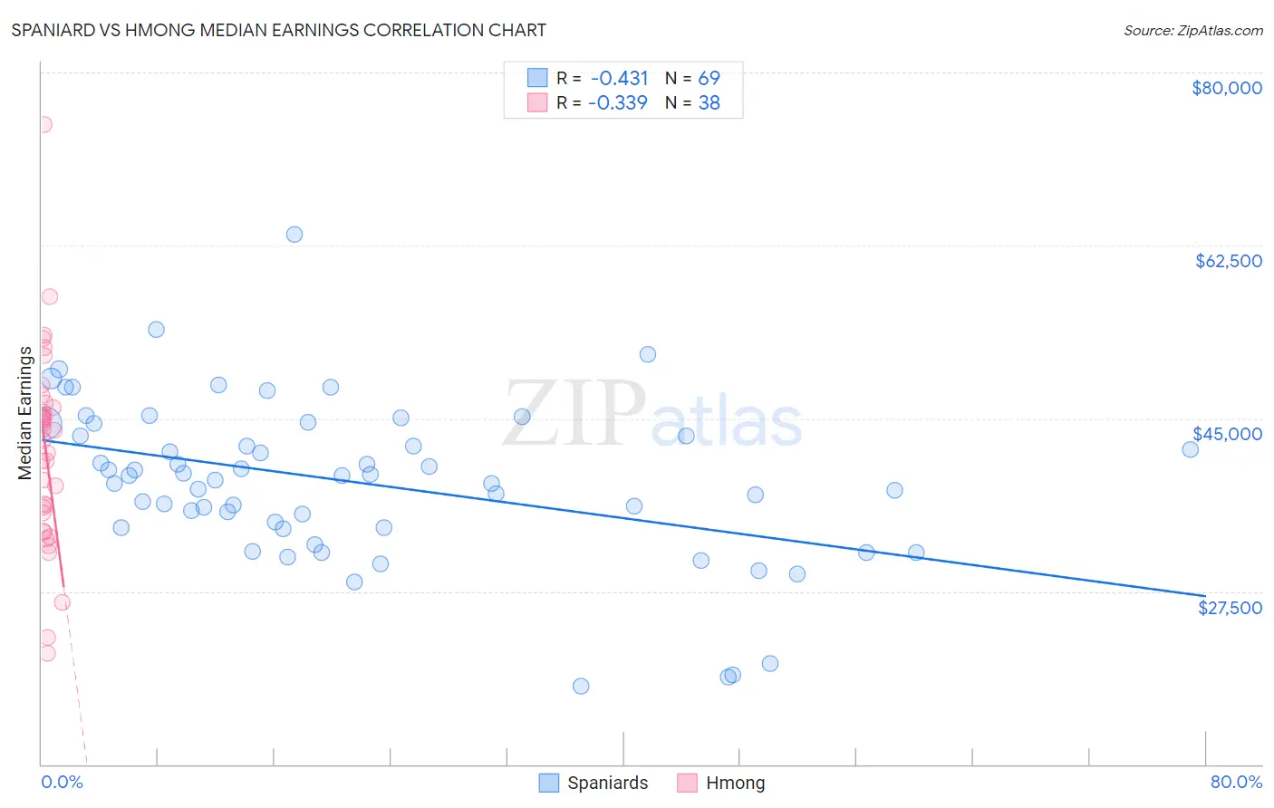Spaniard vs Hmong Median Earnings
