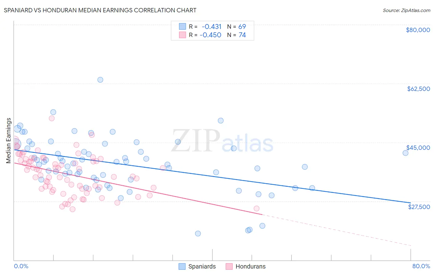 Spaniard vs Honduran Median Earnings