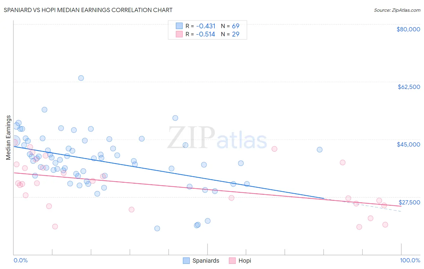 Spaniard vs Hopi Median Earnings