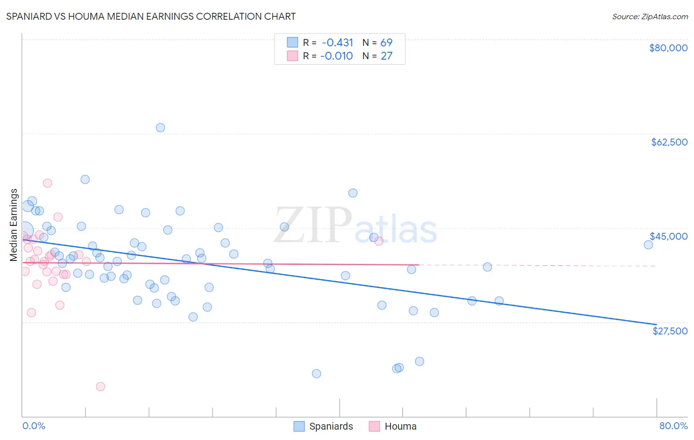 Spaniard vs Houma Median Earnings