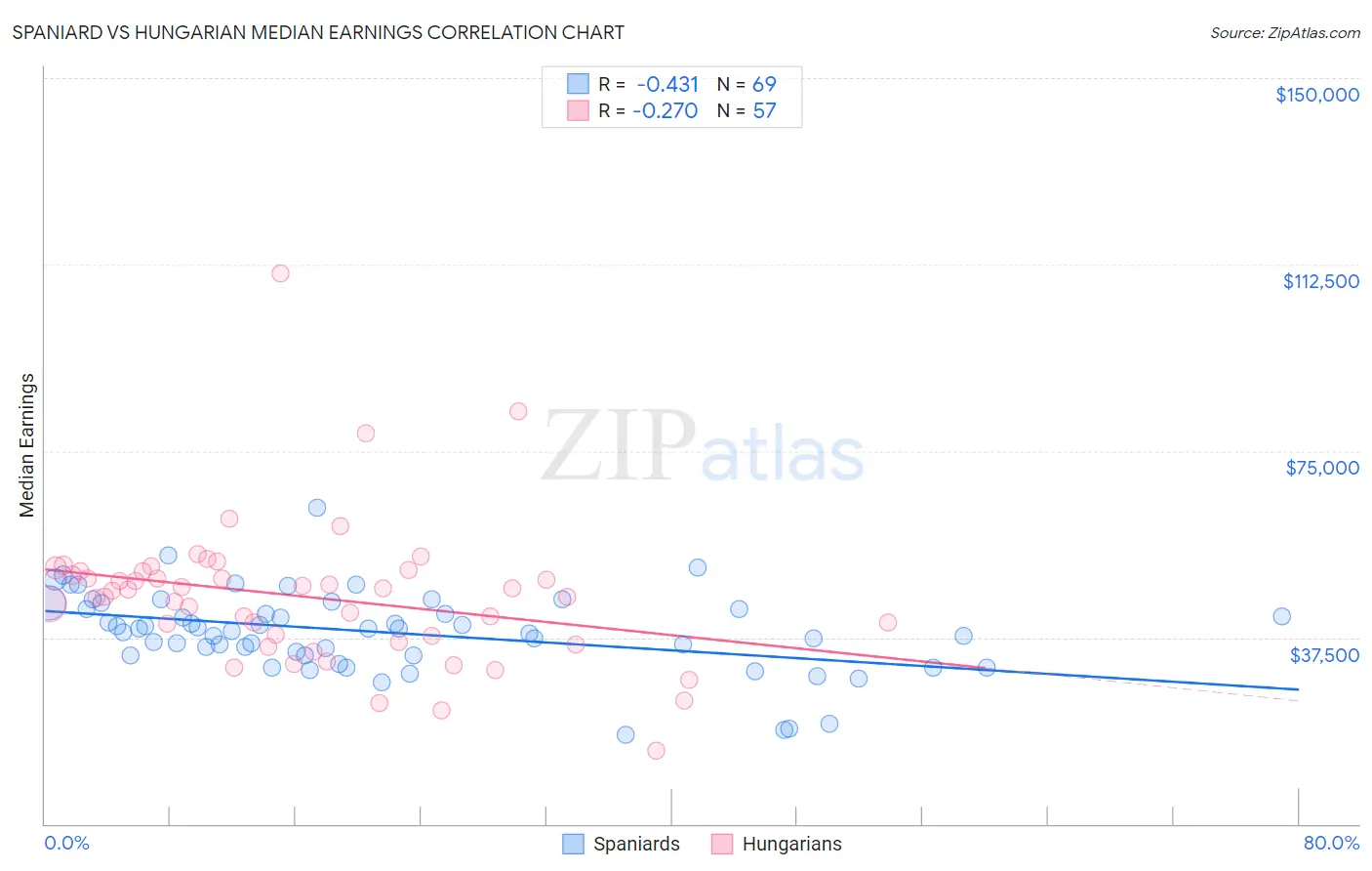 Spaniard vs Hungarian Median Earnings