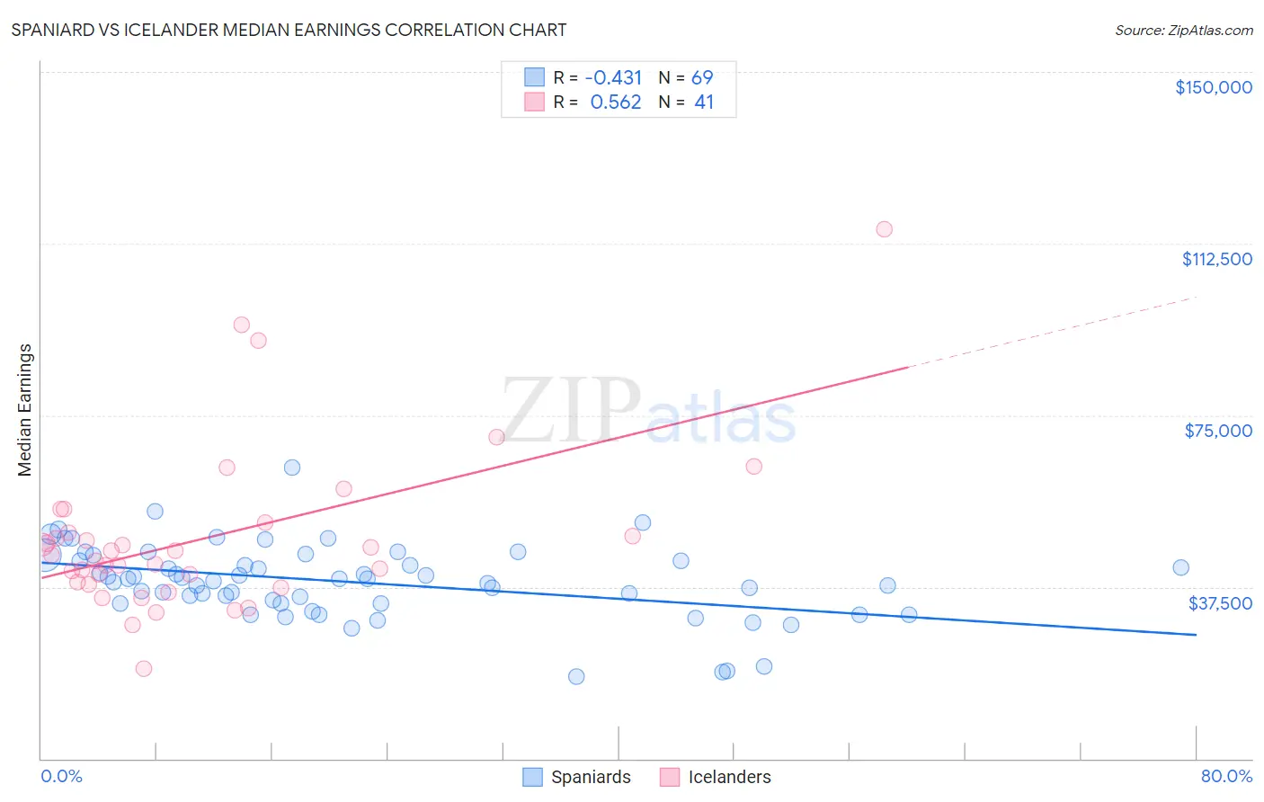 Spaniard vs Icelander Median Earnings
