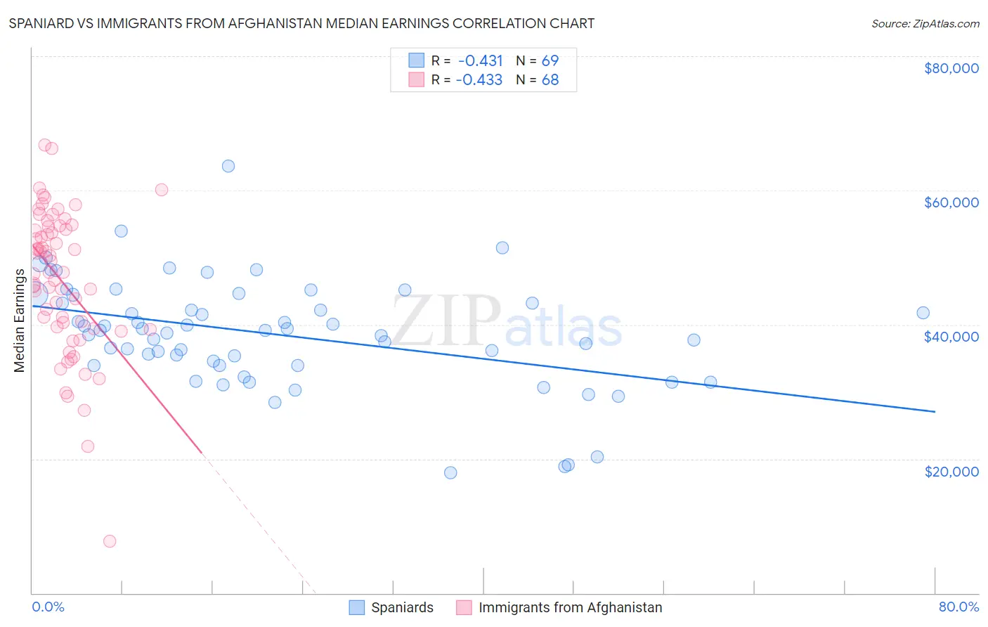 Spaniard vs Immigrants from Afghanistan Median Earnings