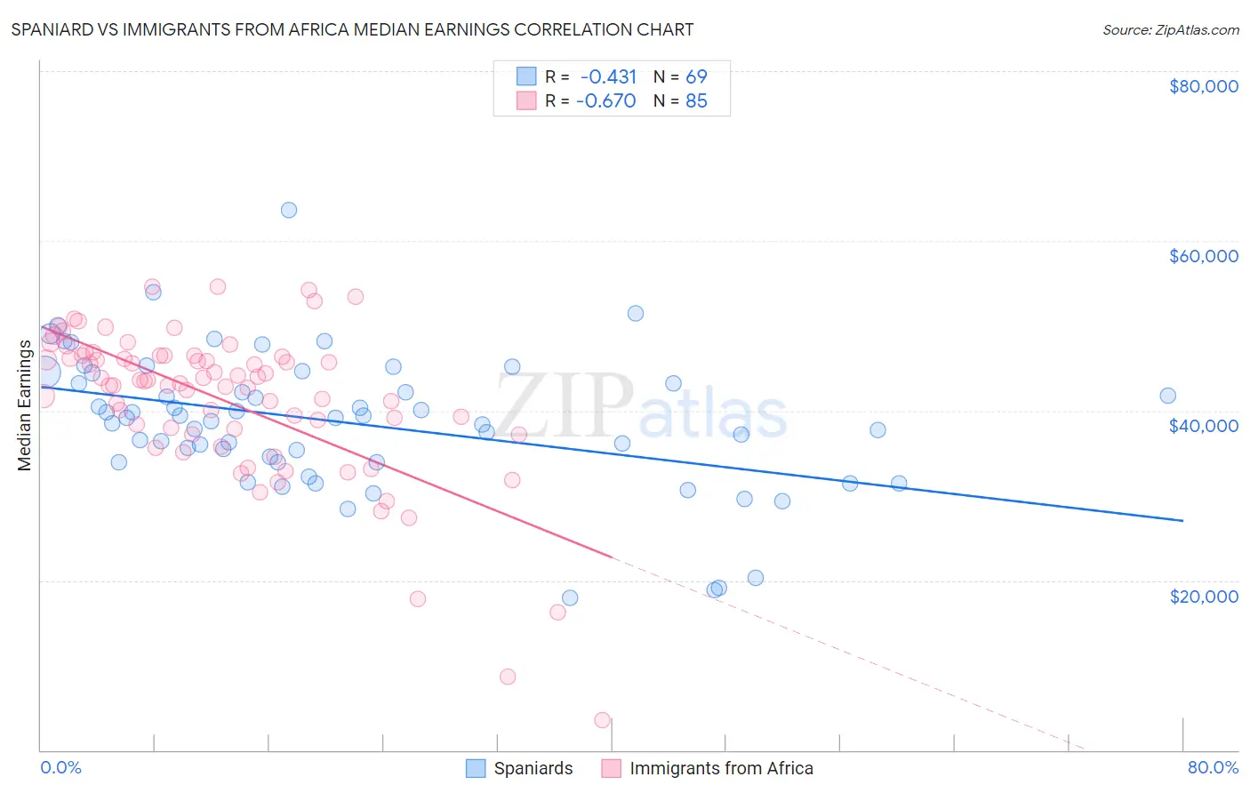 Spaniard vs Immigrants from Africa Median Earnings