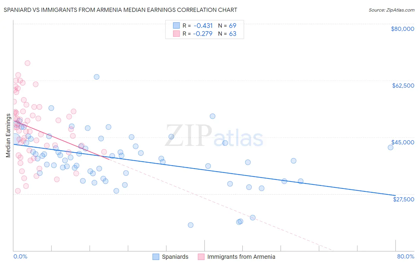 Spaniard vs Immigrants from Armenia Median Earnings