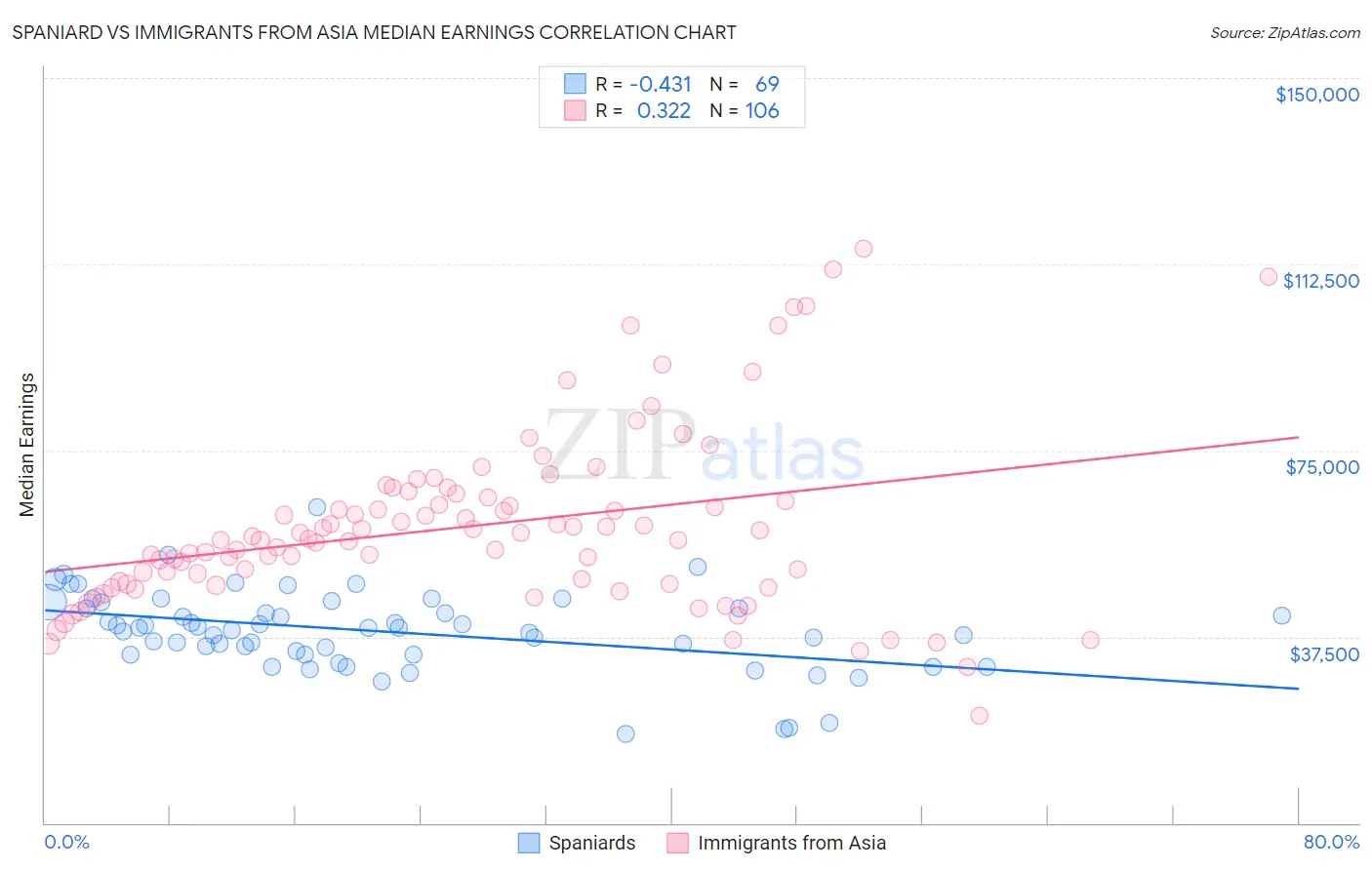 Spaniard vs Immigrants from Asia Median Earnings