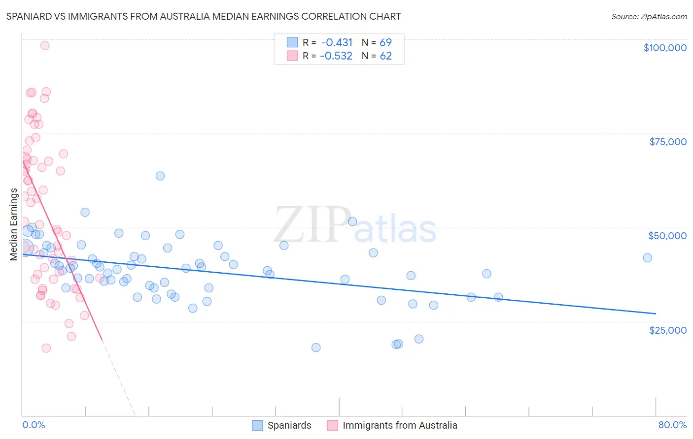 Spaniard vs Immigrants from Australia Median Earnings