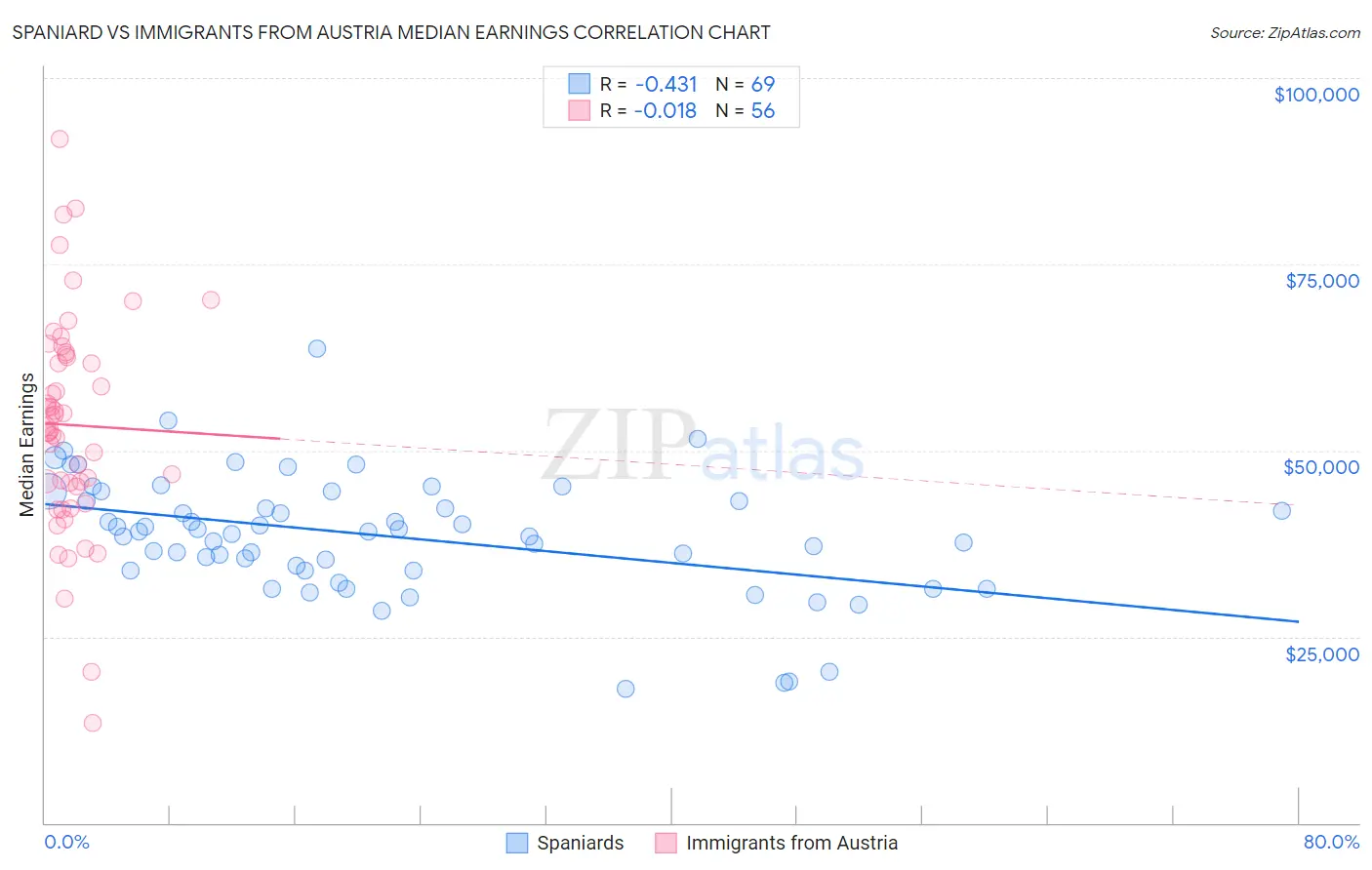 Spaniard vs Immigrants from Austria Median Earnings