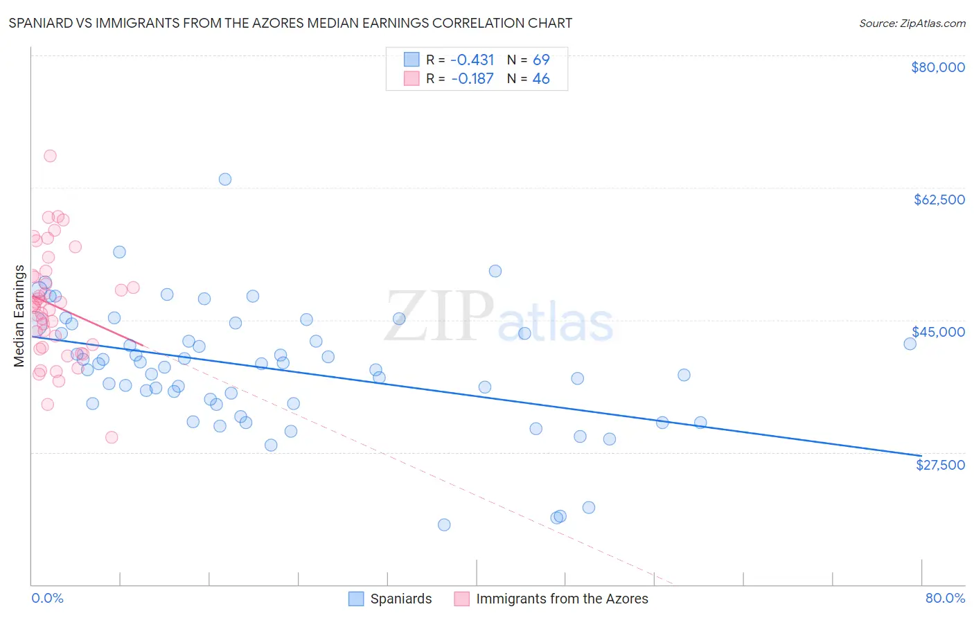 Spaniard vs Immigrants from the Azores Median Earnings