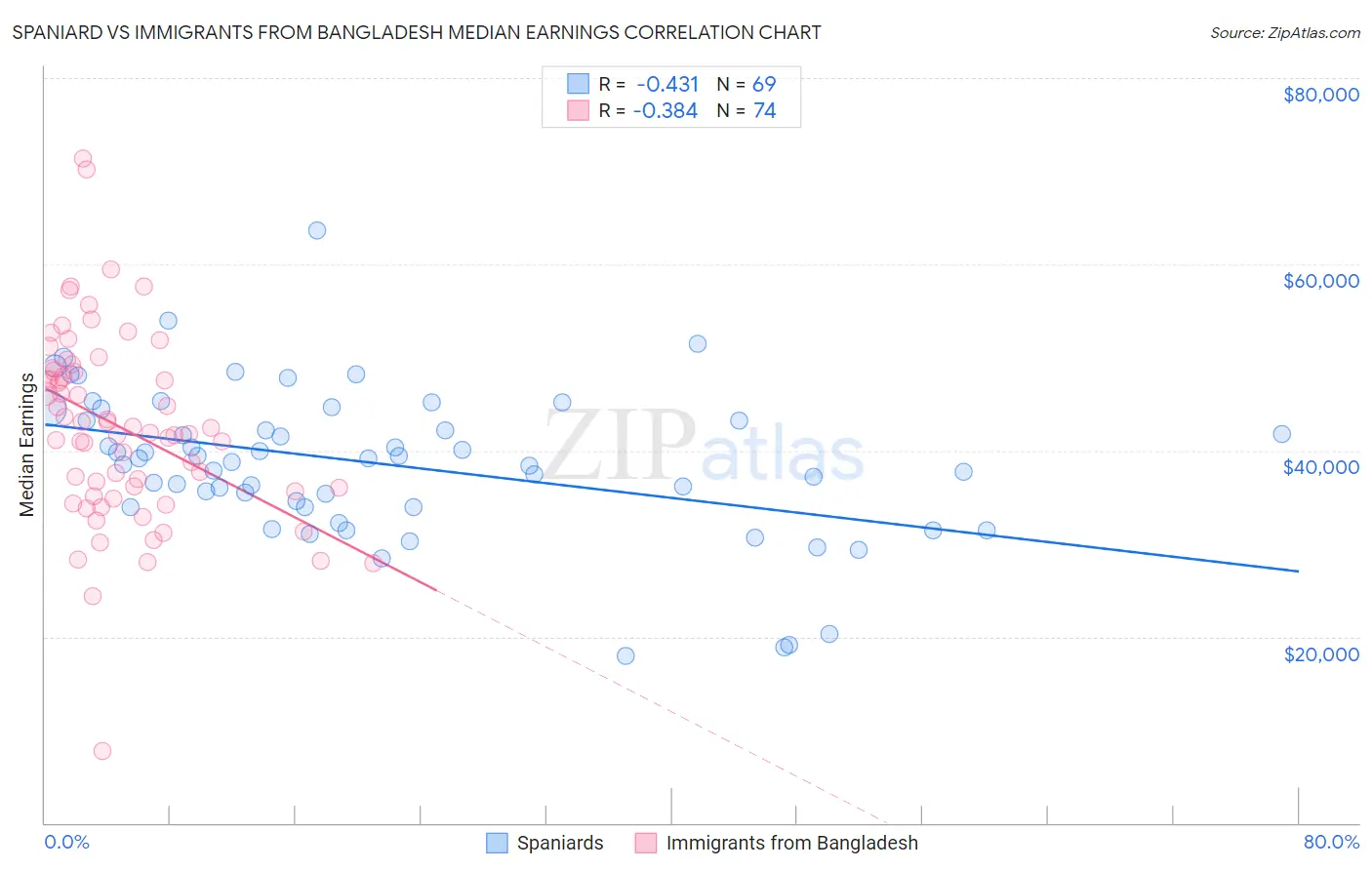 Spaniard vs Immigrants from Bangladesh Median Earnings