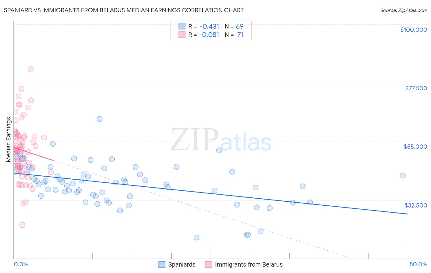 Spaniard vs Immigrants from Belarus Median Earnings