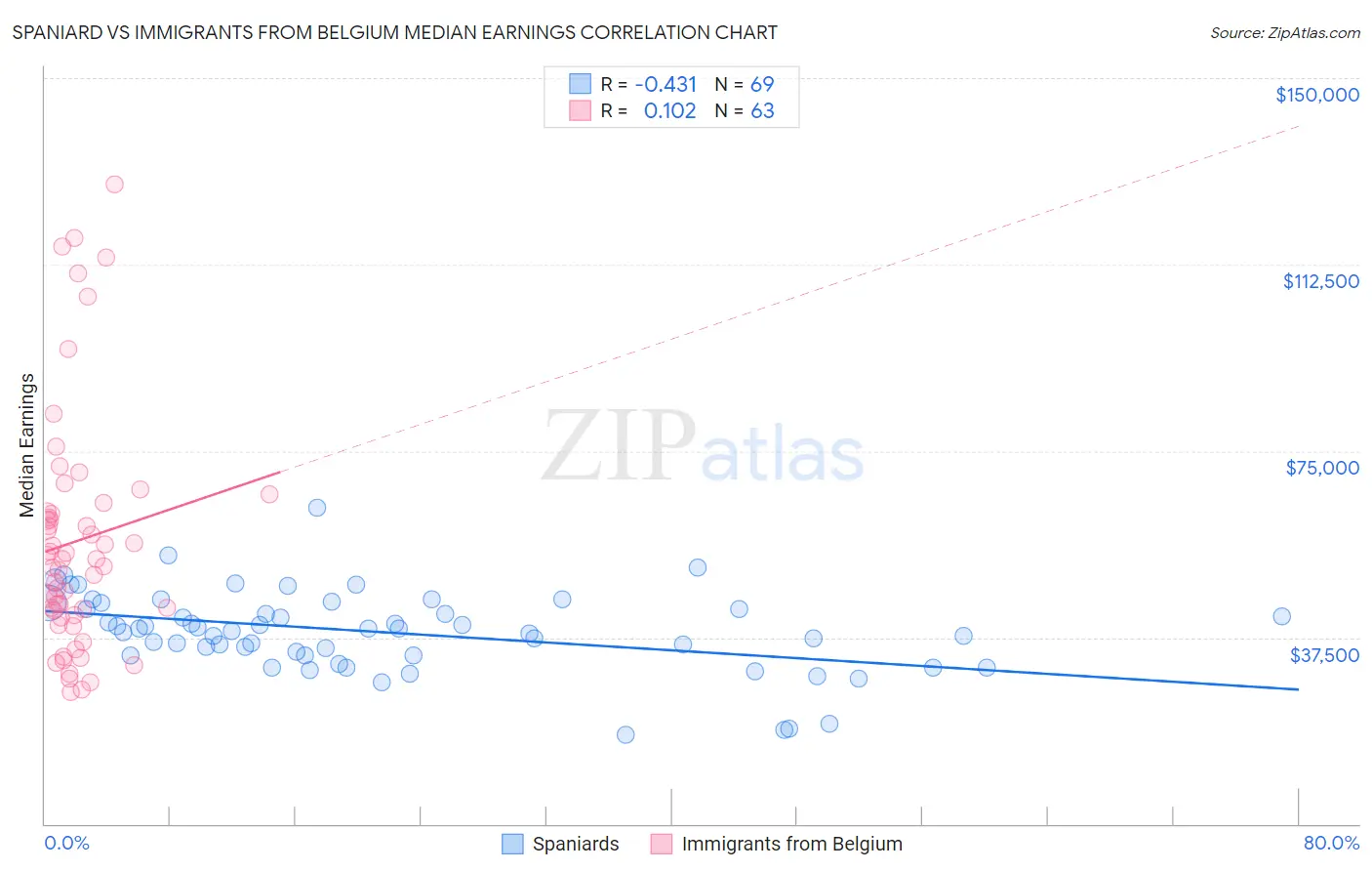 Spaniard vs Immigrants from Belgium Median Earnings