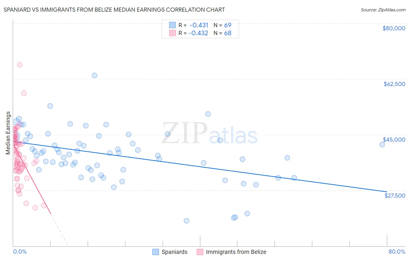Spaniard vs Immigrants from Belize Median Earnings