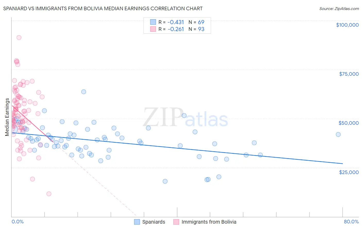 Spaniard vs Immigrants from Bolivia Median Earnings