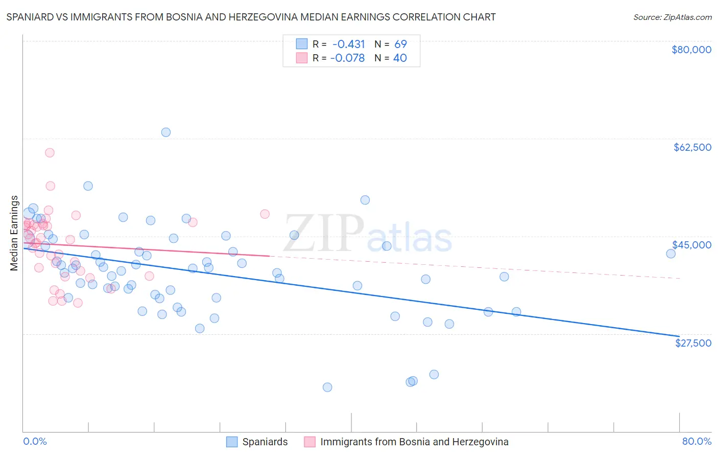 Spaniard vs Immigrants from Bosnia and Herzegovina Median Earnings