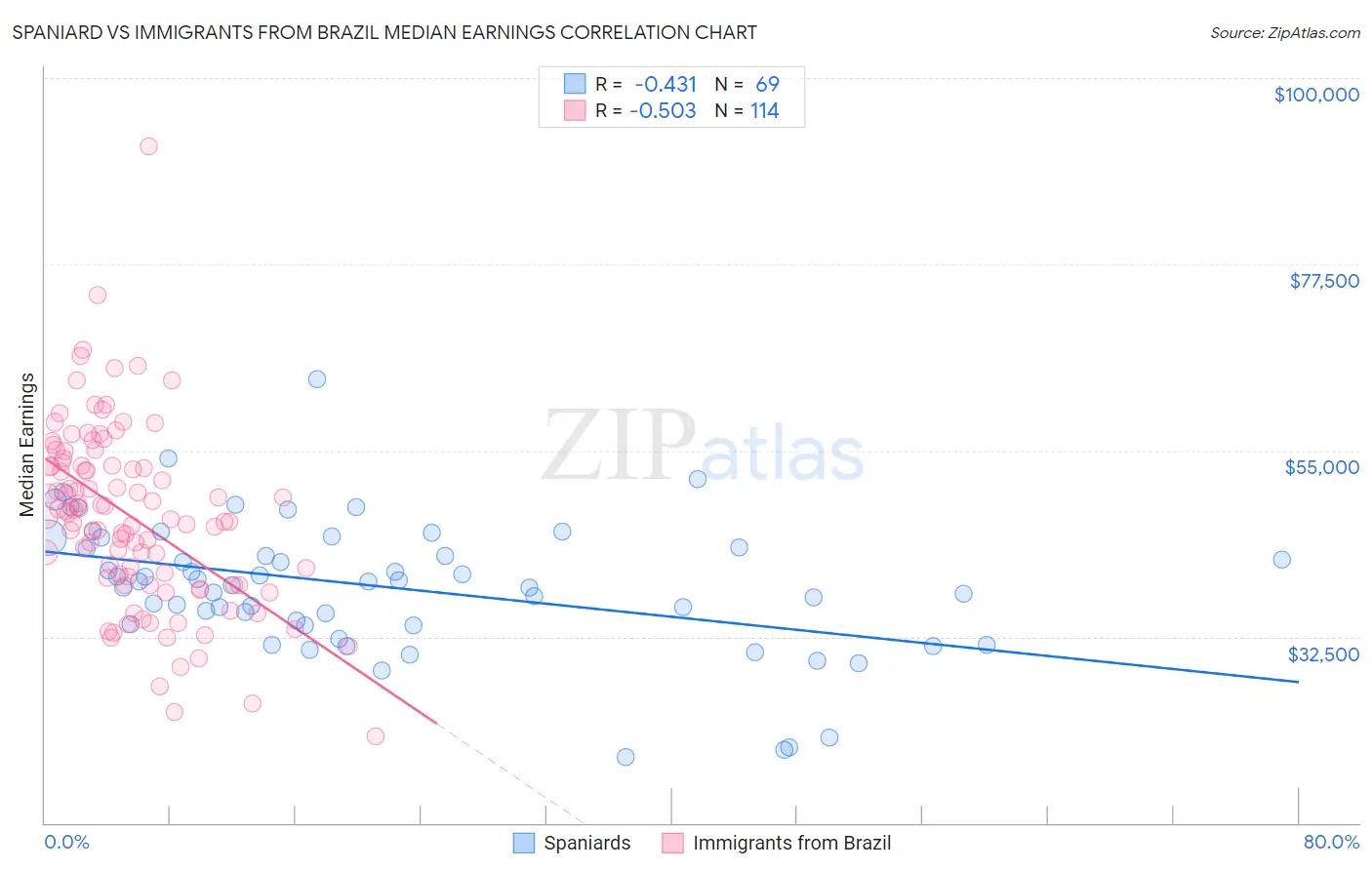 Spaniard vs Immigrants from Brazil Median Earnings