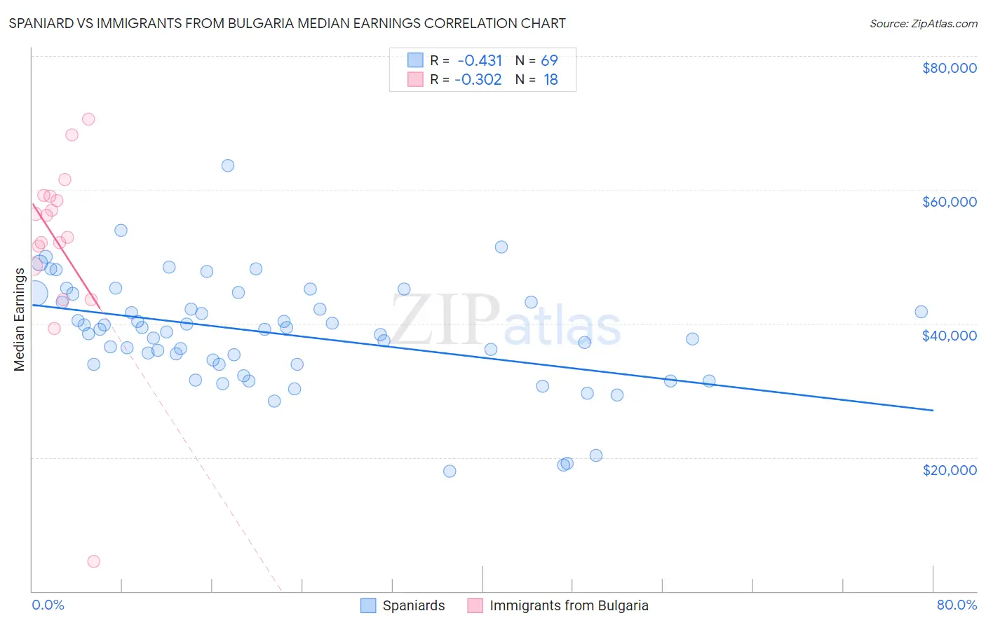 Spaniard vs Immigrants from Bulgaria Median Earnings